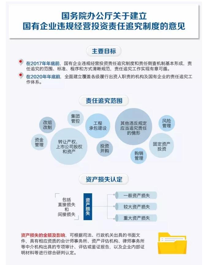 國務(wù)院發(fā)文：國企經(jīng)營者越權(quán)投標、擅變合同、超進度付款將嚴重追責(zé)