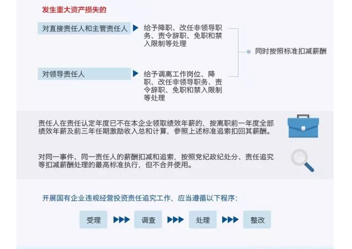 國務(wù)院發(fā)文：國企經(jīng)營者越權(quán)投標、擅變合同、超進度付款將嚴重追責(zé)