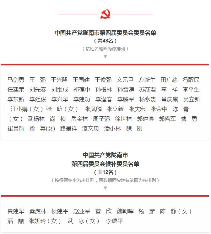 市第四次黨代會(huì)勝利閉幕！選出新一屆領(lǐng)導(dǎo)班子